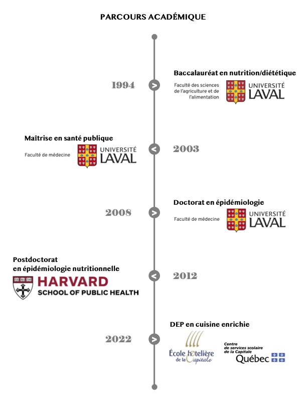 Timeline du parcours académique de Michel Lucas